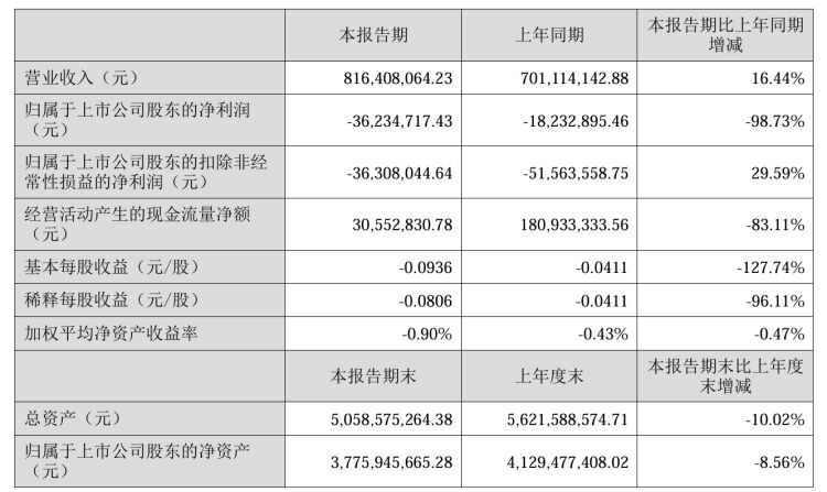 白“忙”了？好想你上半年亏损扩大99%，成本营收同步增长