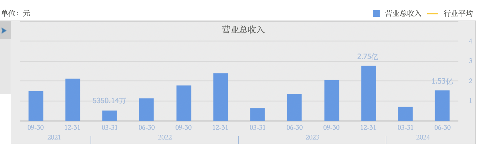 集采落地、下沉市场突破 康拓医疗上半年净利润同比增长24.53% 颅骨修复材料受市场关注