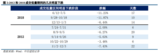 中信建投策略：从12、18年的缩量看后续市场