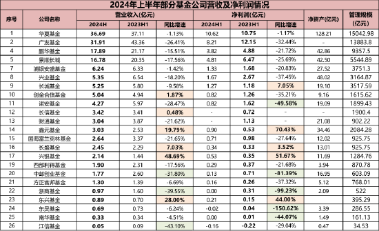 降费潮下基金公司业绩大幅分化，中邮基金巅峰过后“树倒猢狲散”，公募第一股亟需翻身