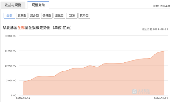 降费潮下基金公司业绩大幅分化，中邮基金巅峰过后“树倒猢狲散”，公募第一股亟需翻身