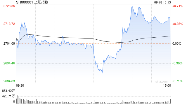 指数午后持续走弱 沪指跌破2700点